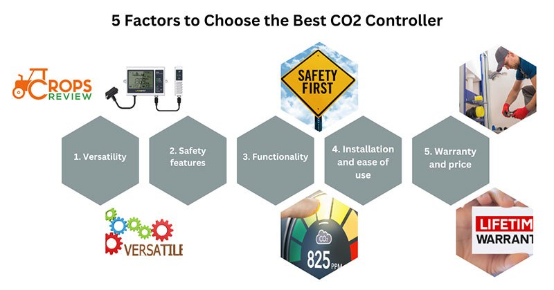 5 factors to Choose the Best CO2 Controller