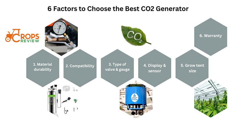 6 factors to Choose the Best CO2 Generator